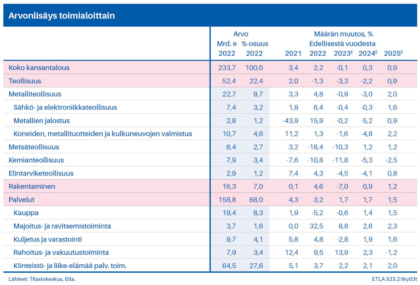 Arvonlisäys toimialoittain