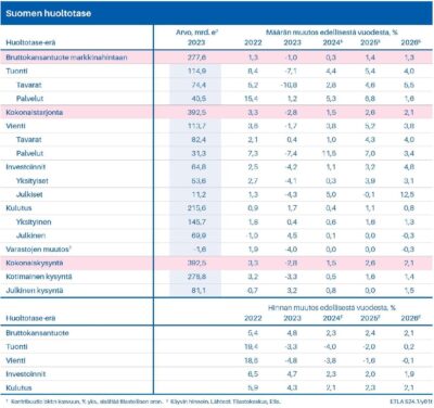 Lataa: Suomen huoltotase