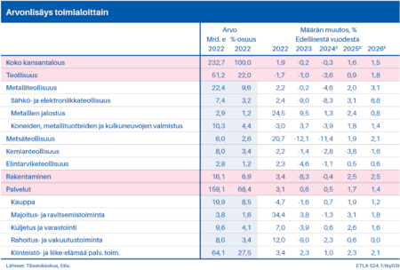 Lataa: Kuvio 1. Arvonlisäys toimialoittain